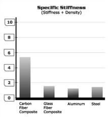 Specific Stiffness